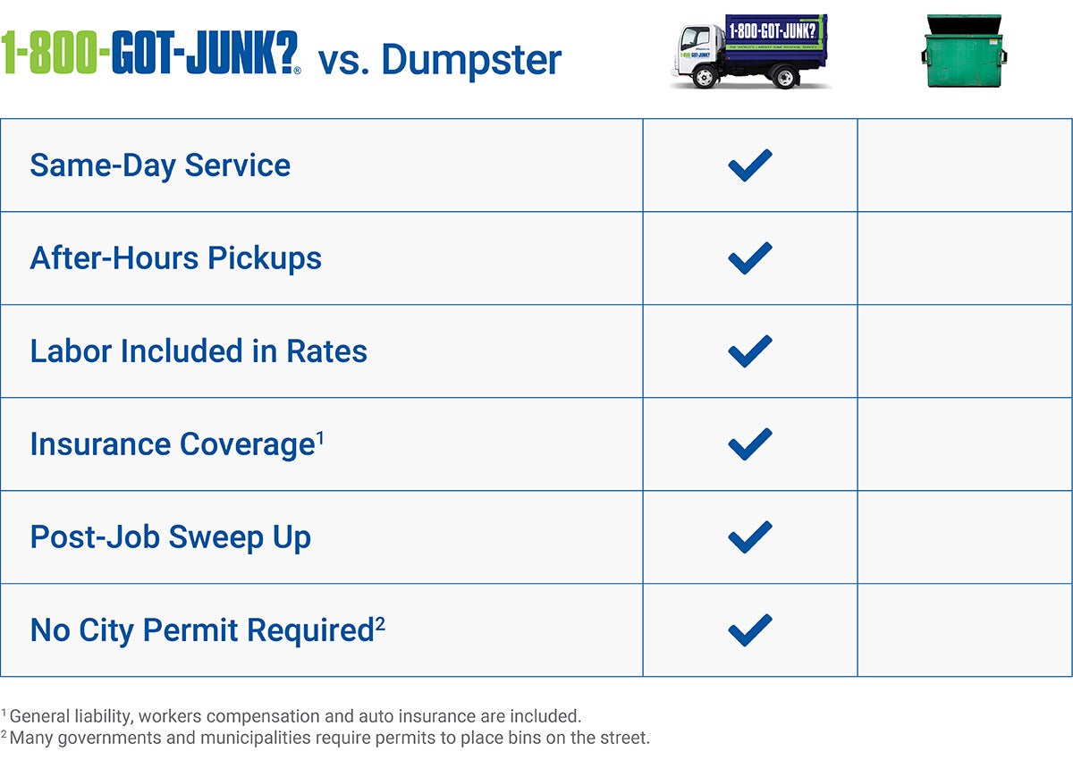 Commercial Services Junk removal comparison guide